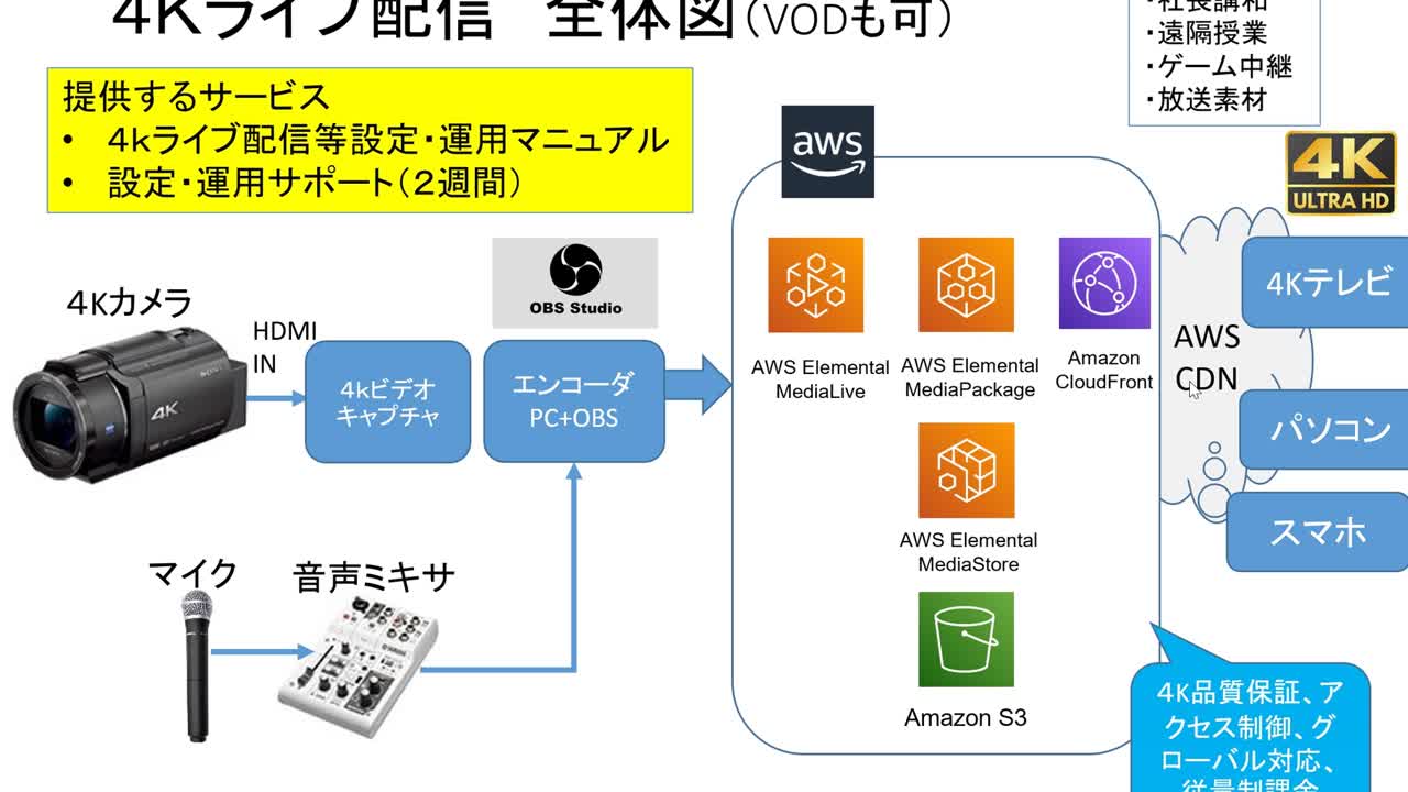 はじめての #AWS #CDN を使った #４Ｋライブ配信 の提供：品質保証、アクセス制御、グローバル対応。専門配信業者不要 専用機材不要 - FC2 動画